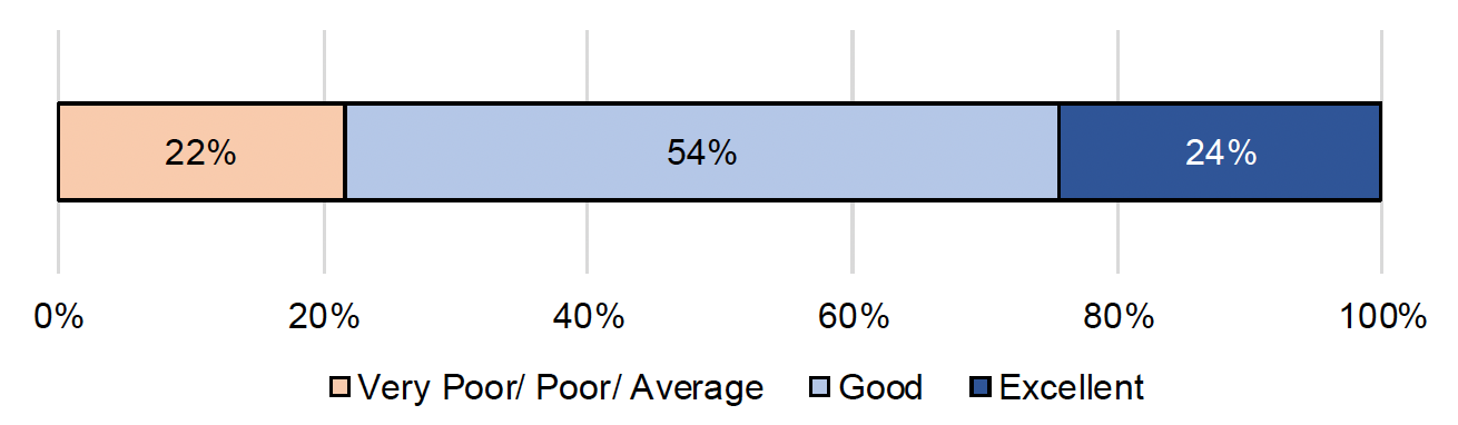 A bar chart showing how respondents rate their experience of delivering Scottish public sector contracts as a sub-contractor. Of the 74 respondents who answered the question, most respondents rated their experience as good (54%).