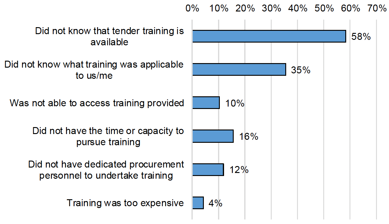 A bar chart showing why respondents did not undertake any training on tendering for Scottish public sector contracts. Of the 192 respondents who answered the question, the most common reason given for not undertaking training was that they did not know that tender training was available (58%), followed by that they did not know what training was applicable to their organisation (35%). Respondents could select more than one option. 
