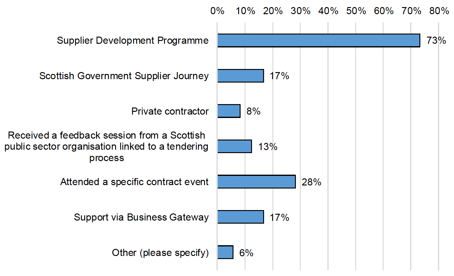A bar chart showing the sources of training, support or advice which respondents used. Of the 120 respondents who answered the question, the largest share answered that they had used the Supplier Development Programme (73%).