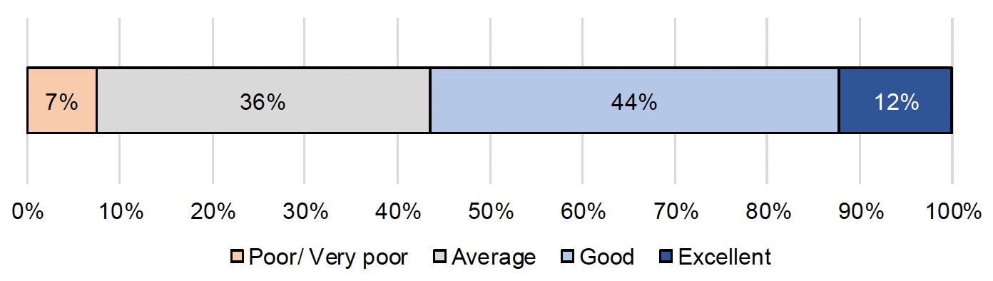 A bar chart showing how respondents rated their experience of receiving training, support or advice on tendering for Scottish public sector contracts. Of the 122 respondents who answered the question, the largest share answered “good” (44%), followed by those who answered “average” (36%).