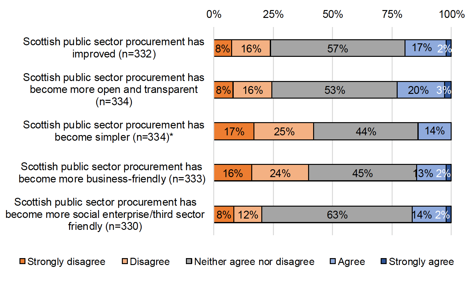 A list of five bar charts showing how respondents feel different aspects of public procurement have changed since 2020. 