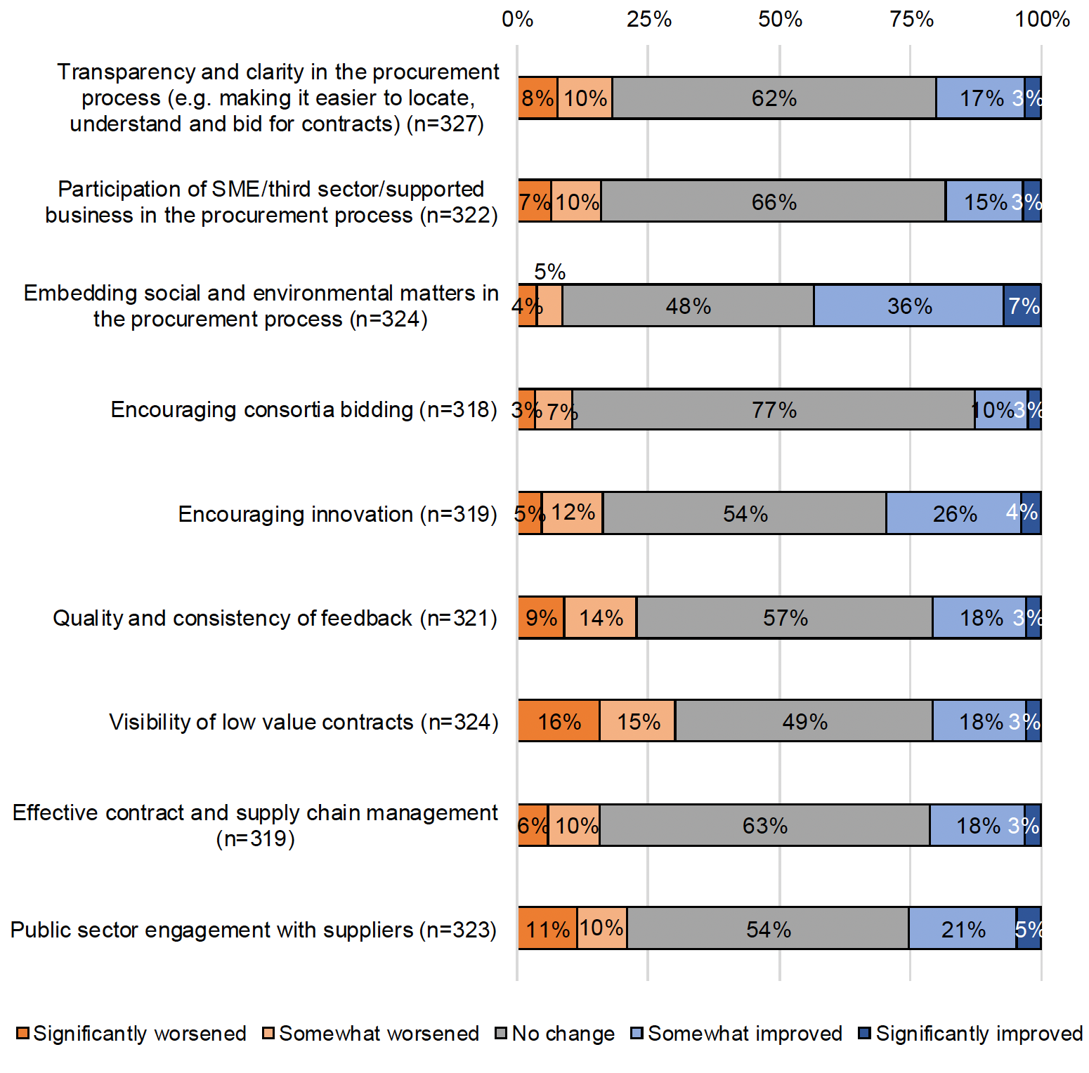A list of nine bar charts showing how respondents rate their experience overall of different aspects of Scottish public procurement. 