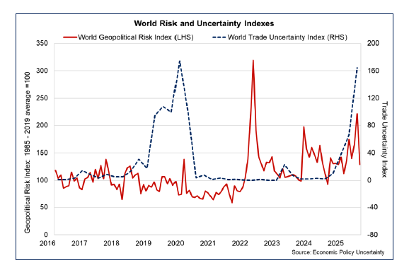 Line chart showing the elevation in world geopolitical risk since the start of 2022 accompanied by the increase in world trade uncertainty in the first half of 2025.
