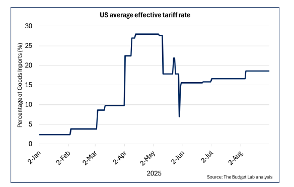 Line chart showing the US average effective tariff rate since the start of 2025, with it peaking at 28% in April 2025 and settling at around 18% from August.