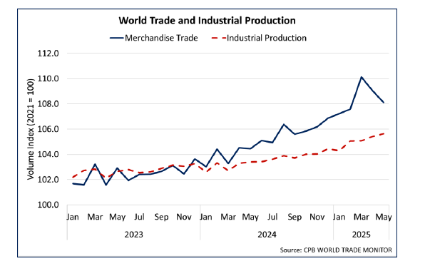 Line chart showing the indices of world merchandise trade and industrial production, with both growing over 2025, and in particular, merchandise trade seeing a brief spike at the start of the year before April.