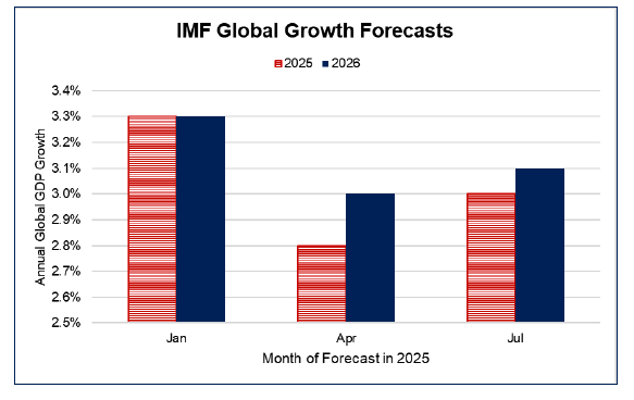 Bar chart showing recent forecasts for global GDP growth from the IMF, showing that growth forecasts for 2025 and 2026 were downgraded in April from the January forecast, then upgraded moderately in July, but still to lower growth rates than were initially forecast in January.