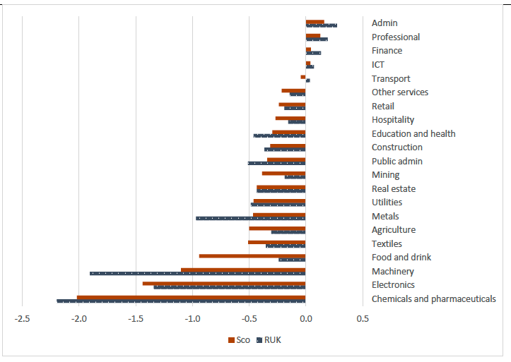 Bar chart showing the different impacts in the long run on different industries in Scotland and the rest of the UK from a 10% US tariff increase on UK goods exports. The chart shows that the vast majority of sectors are negatively impacted.