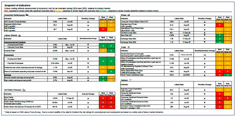 An image showing how a range of economic indicators risk ratings have changed over the past year, with the risks around GDP growth and the labour market are broadly unchanged.