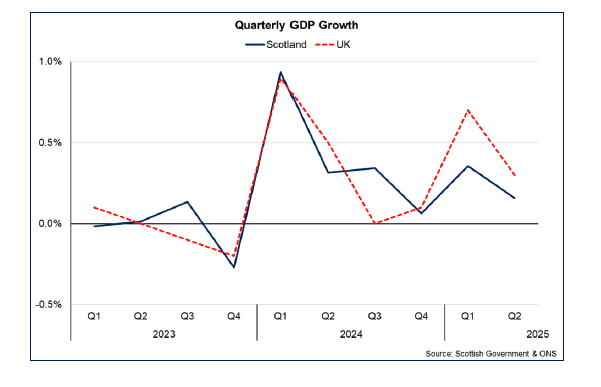 Line chart showing the quarterly GDP growth in Scotland and the UK, showing GDP slowing in the second quarter of 2025.
