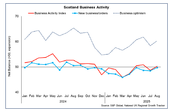 Line chart showing business activity, new business and business optimism seeing moderate improvement in recent months from the lower levels reported in the start of 2025.