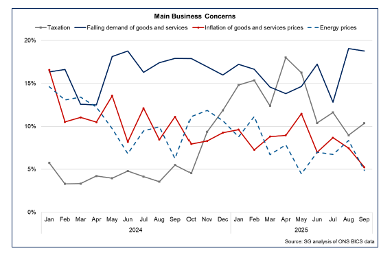 Line chart showing the highest shares of Scottish businesses reported falling demand for goods and services as their main concern in September 2025, followed by taxation.