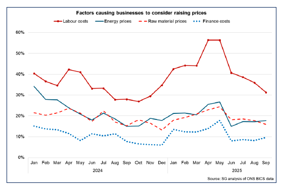 Line chart showing that labour costs continues to be the main factor causing businesses in Scotland to consider raising prices.
