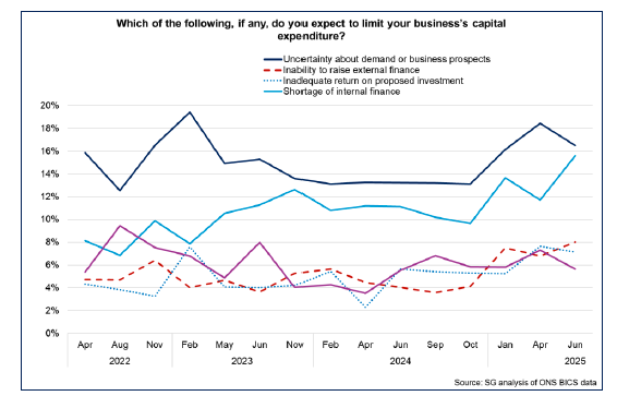 Line chart showing that the largest proportion of Scottish businesses expect uncertainty about demand or business prospects to limit capital expenditure, followed by a shortage of internal finance.