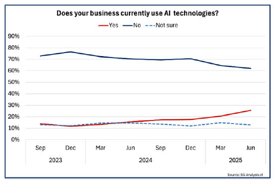 Line chart showing Scottish businesses over time responding yes, no and not sure to using AI. The charts shows that the proportion of businesses reporting to be using AI has been slowly growing over time.