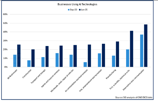 Bar chart showing the proportion of businesses in each sector reporting to be using AI in June 2025 compared with September 2023.