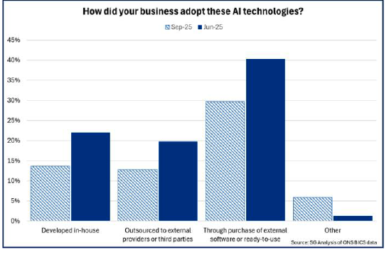 Bar chart showing the proportions of businesses reporting to have adopted AI technologies through various methods, with most businesses reporting to have purchased external or ready-to-use AI software.