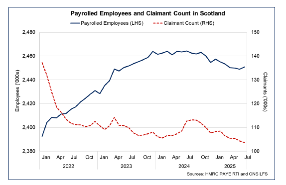 Line chart showing the number of payrolled employees and the claimant count rate have both seen a gradually fallen over the past year.