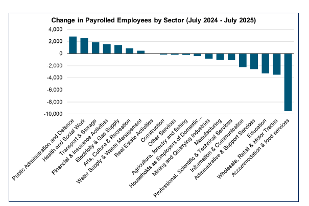Bar chart showing the change in the number of payrolled employees by sector in Scotland over the past year, showing that the largest change was in the Accommodation and Food Services sector which saw a large fall in employee numbers over the year.
