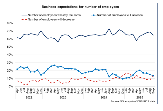 Line chart showing business expectations for month-ahead employee numbers over time, with most businesses expecting numbers to stay the same.