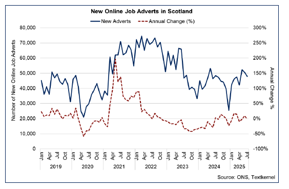 Line chart showing online job adverts in Scotland over time and the annual change in job adverts over time, showing easing recruitment activity, stabilising from a particularly tight labour market in 2022.