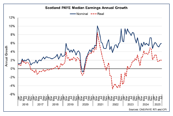 Line chart showing nominal and real earnings annual growth rates in Scotland, showing that nominal earnings have grown steadily throughout the year, while real earnings growth has eased in recent months driven by increasing inflation.