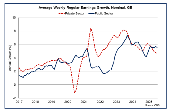 Line Chart showing private and public sector regular pay annual growth over time, showing that public sector pay grew at a faster rate than private sector pay in July. This follows private sector earnings growth outpacing public sector growth across 2021-2023 and broadly maintaining parity in 2024.