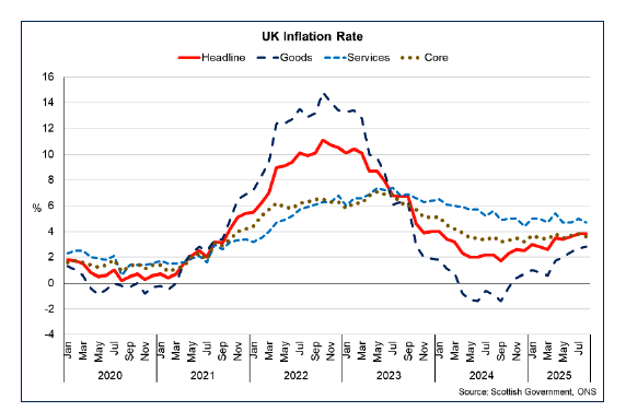 Line chart showing UK inflation holding to 3.8% in August 2025 with services inflation remaining more elevated than goods price inflation, albeit goods price inflation rising more sharply as service price inflation slowly declines.