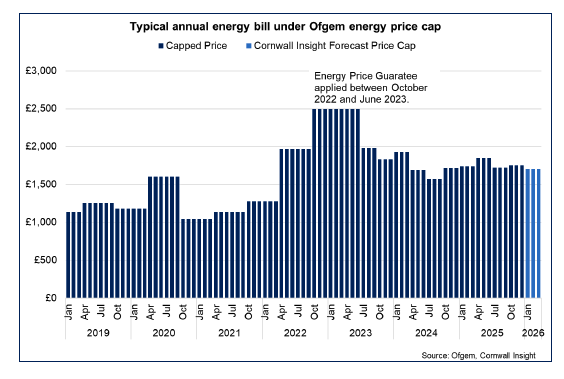 Bar chart showing the energy price cap going up in the final quarter of 2025, and forecasted to go down in the first quarter of 2026.