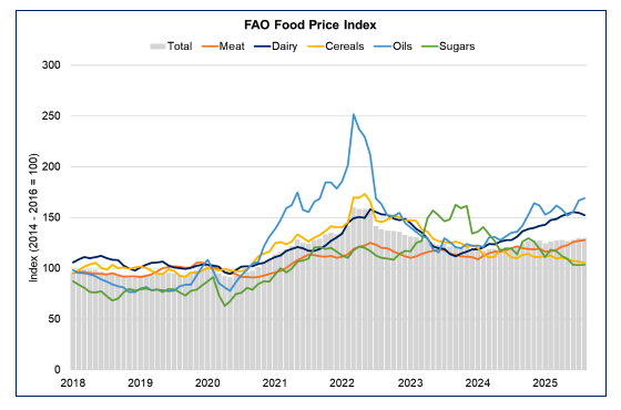 Bar and Line chart showing the total international food price index and its components over time. The chart shows that price indices for Oils, Dairy, and, to a lesser extent, Meat have been elevated over the year so far.