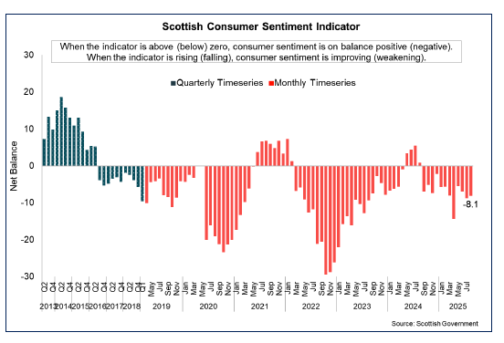 Bar chart showing consumer sentiment in Scotland remains weak but rose moderately to -8.1 in August 2025.