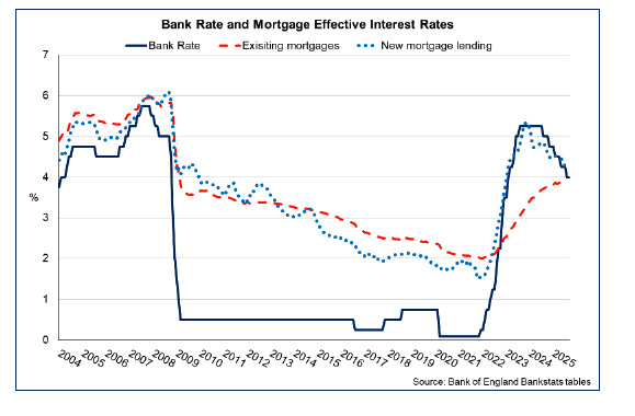 Line chart showing the Bank of England Bank Rate alongside the effective interest rate for existing and new mortgages, showing that the rates look to be slowly converging, however with the effective rate on existing mortgages still somewhat below the Bank Rate.