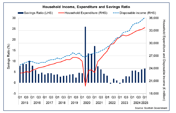 Bar and line chart showing the savings ratio, household expenditure and disposable income over time. The chart shows that since early 2023, disposable income has been higher than household expenditure, which has resulted in the savings ratio increasing since then.
