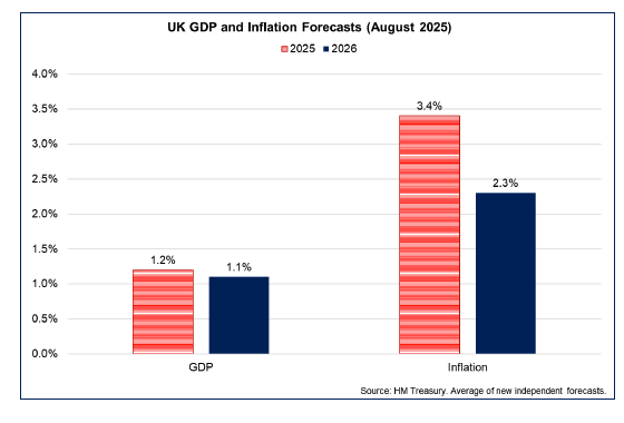 Bar chart showing the latest HM Treasury average of independent UK forecasts for GDP and Inflation for 2025 and 2026.