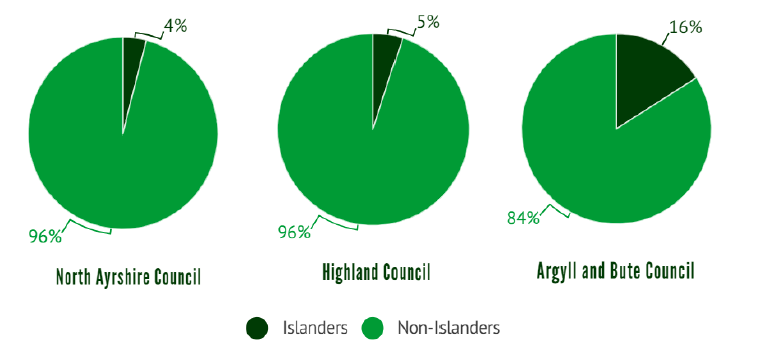 Left: Pie chart showing that 16% of the population of Argyll and Bute Council are islanders. Middle: Pie chart showing that 5% of the population of Highland Council are islanders. Right: Pie chart showing that 4% of the population of North Ayrshire Council are islanders.