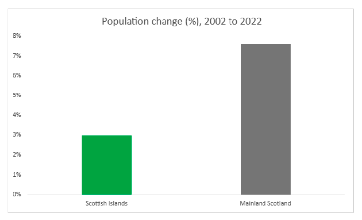 Graph showing population percentage change in Island Council areas compared to Mainland Scotland between 2002 and 2022