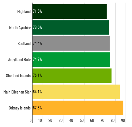 Graph showing employment rates for 16-64 year olds in Island Local Authorities in 2022