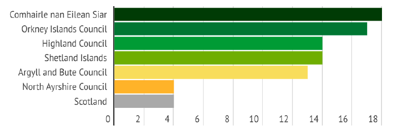 Graph showing employment rates for 16-64 year olds in Island Local Authorities in 2022