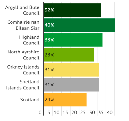 Graph showing the percentage of island households experiencing fuel poverty. 