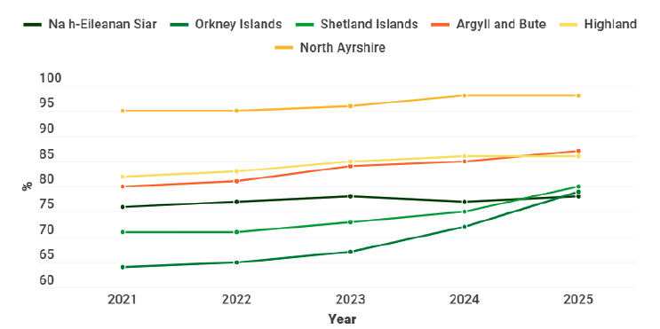 Graph showing the percentage of residential premises with access to superfast broadband in island local authority areas at January each year 2021-2025