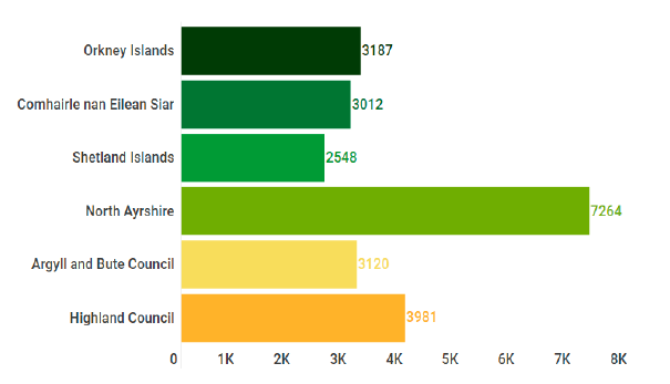 Graph showing average GP practice sizes in island local authorities