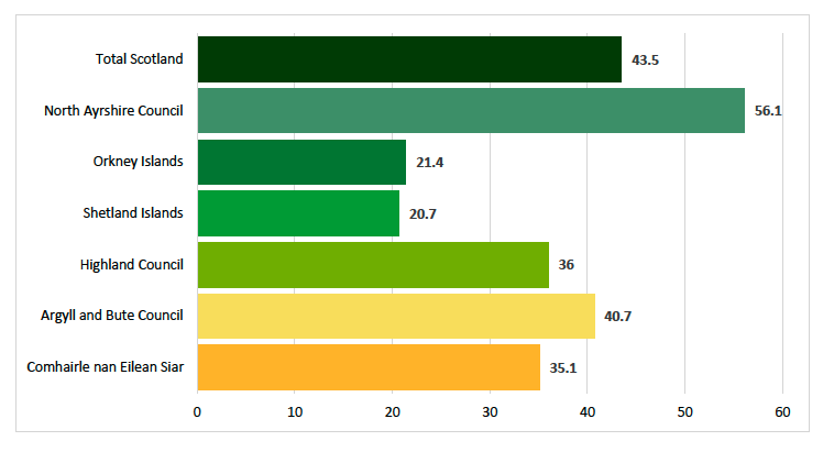Graph showing the percentage of waste recycled in island local authority areas (2024)