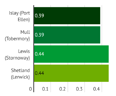 Graph showing projected sea level rise by 2100 in metres. Highest level is 0.44 in Lewis (Stornaway) and Shetland (Lerwick).