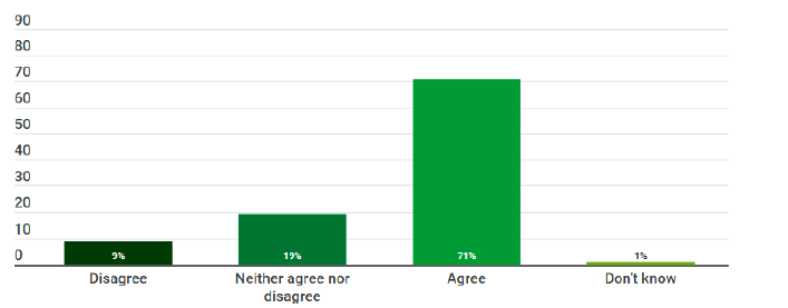 Graph showing the percentage of islanders who see themselves as belonging to their local community. 71% agree that they see themselves as belonging to their community, while only 9% disagree