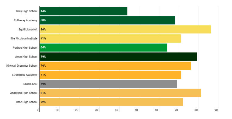 Graph showing the percentage of pupils achieving level 5 literacy and numeracy