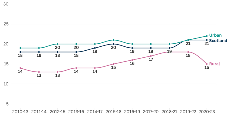Line chart showing relative poverty rates from 2010 to 2023 using three year averages. Shows steadily increasing trends for Scotland overall and separately for urban and rural areas, with rural areas lower by varying amounts