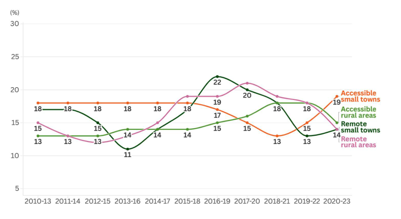 Line chart showing relative poverty rates in Scotland from 2010 to 2023 using three year averages. Shows distinctly fluctuating trends for accessible small towns, remote small towns, accessible rural areas and remote rural areas. 