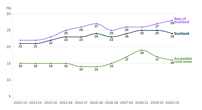 Line chart showing relative poverty rates among children from 2010 to 2023 using three year averages. Shows slightly increasing trends for Scotland overall, accessible rural areas and rest of Scotland. 
