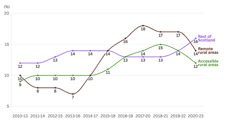 Line chart showing relative poverty rates among working-age people in a working household in Scotland from 2010 to 2023 using three year averages. Shows trends for remote rural areas and accessible rural areas that increase, peaking in 2016-19 and 2018-21 respectively, and marginal upward trend for rest of Scotland. 