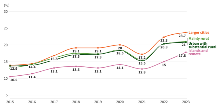 Line chart showing trends in the proportion of children in relative low income families in Scotland from 2015 to 202. Shows similar steadily increasing trends for larger cities; urban with substantial rural; mainly rural; and islands and remote, which consistently shows the lowest rates. 
