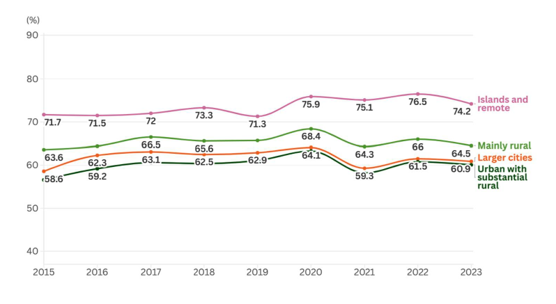 Line chart showing trends in the proportion of children in relative low income families who live in a household where someone is in work, from 2015 to 2023. Shows trends for larger cities; urban with substantial rural; mainly rural; and islands and remote, which consistently shows the highest rates. 